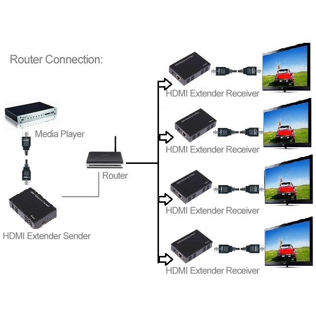 Full HD 1080P HDMI To Extender Transmitter + Receiver over One 100m CAT5E / CAT6 (TCP/IP) - Amplifier by buy2fix | Online Shopping UK | buy2fix