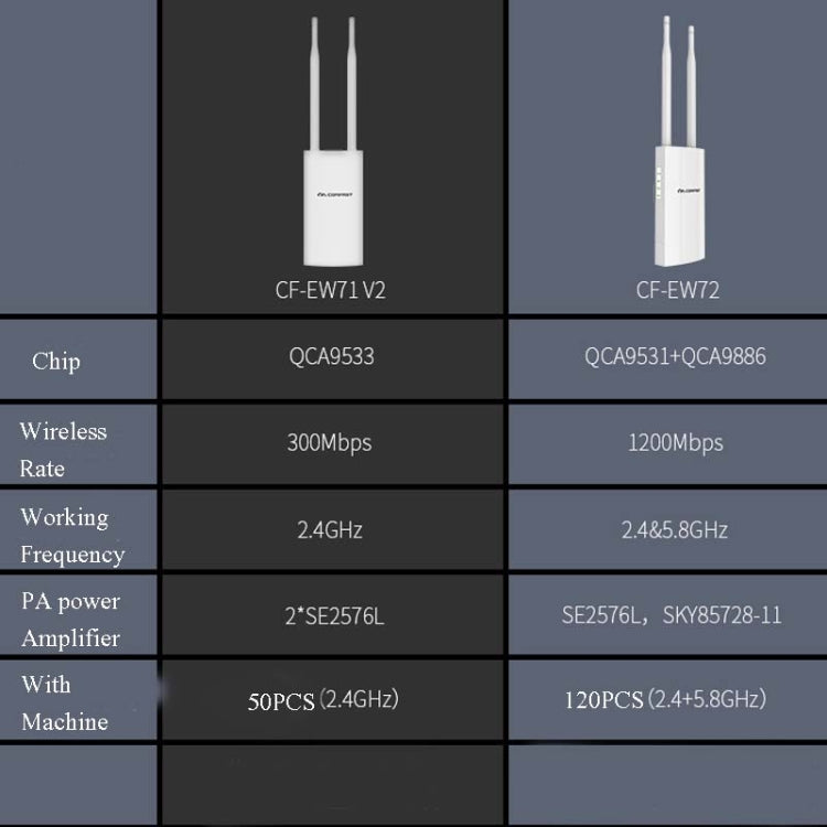 EW72 1200Mbps Comfast Outdoor High-Power Wireless Coverage AP Router(UK Plug) - Wireless Routers by COMFAST | Online Shopping UK | buy2fix