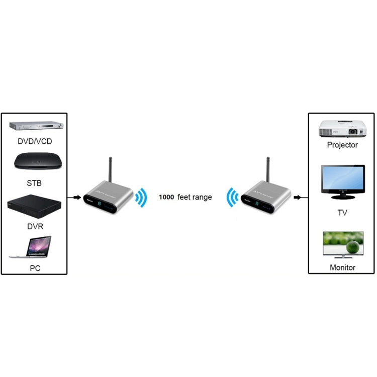 Measy AV530-2 5.8GHz Wireless Audio / Video Transmitter + 2 Receiver, Transmission Distance: 300m, UK Plug - Set Top Box & Accessories by Measy | Online Shopping UK | buy2fix