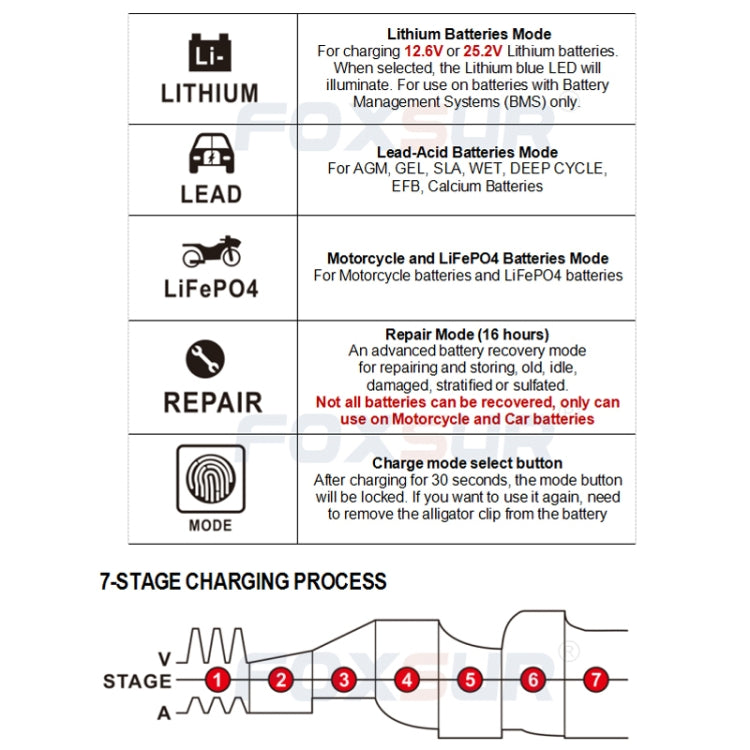 FOXSUR 12V-24V Car Motorcycle Repair Battery Charger AGM Charger Color:Red(US Plug) - Battery Charger by FOXSUR | Online Shopping UK | buy2fix