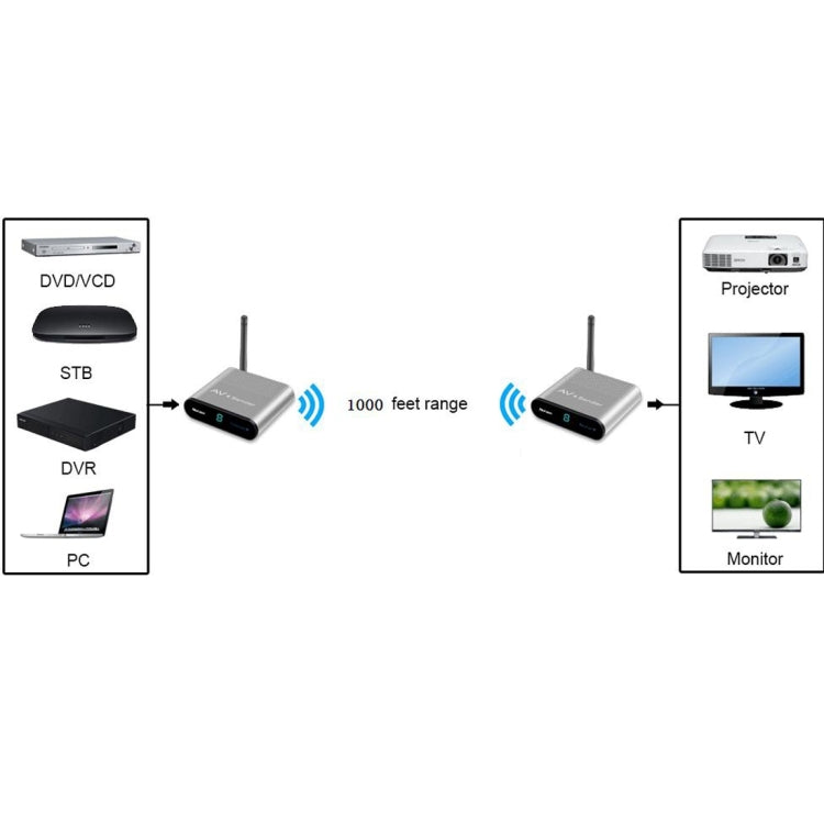 Measy AV530 5.8GHz Wireless Audio / Video Transmitter and Receiver, Transmission Distance: 300m, EU Plug - Set Top Box & Accessories by Measy | Online Shopping UK | buy2fix