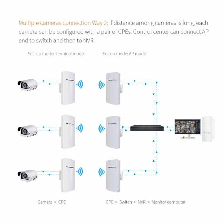 COMFAST CF-E120A 5.8G Outdoor Wireless High-Power Monitoring CPE Bridge, Specification:US Plug - Network Hardware by COMFAST | Online Shopping UK | buy2fix