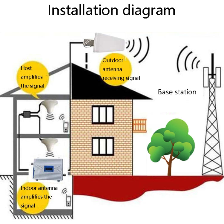 A002 3 in 1 4G Signal Booster Mobile Phone Signal Amplifier Full Set(2019+) - Security by buy2fix | Online Shopping UK | buy2fix